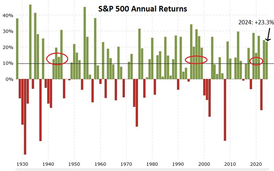 US Stock Market Performance: Exceptionalism or Exaggeration?