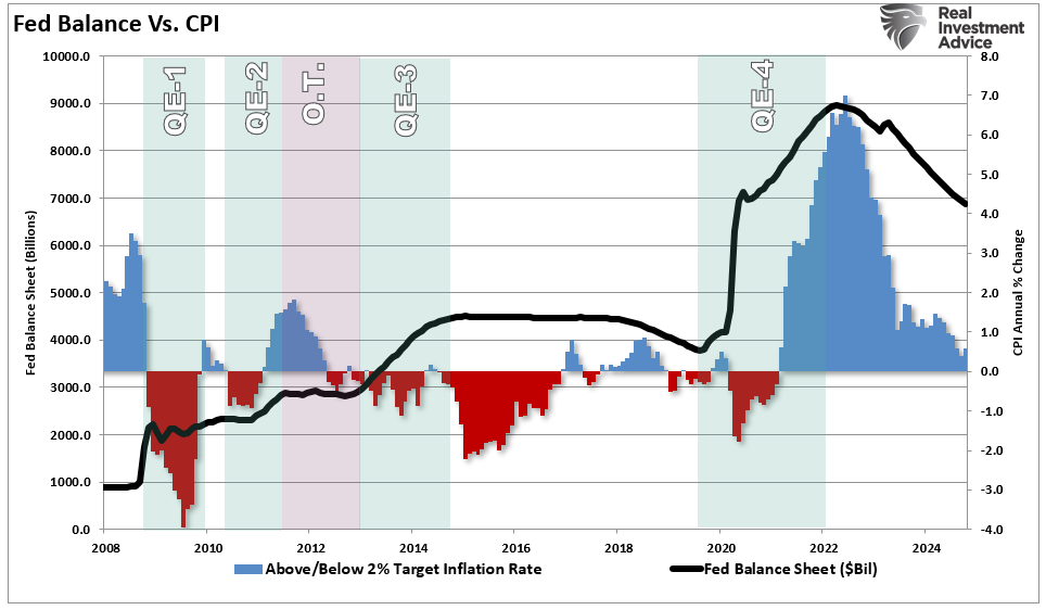 Do Money Supply, Deficit and QE Create Inflation?