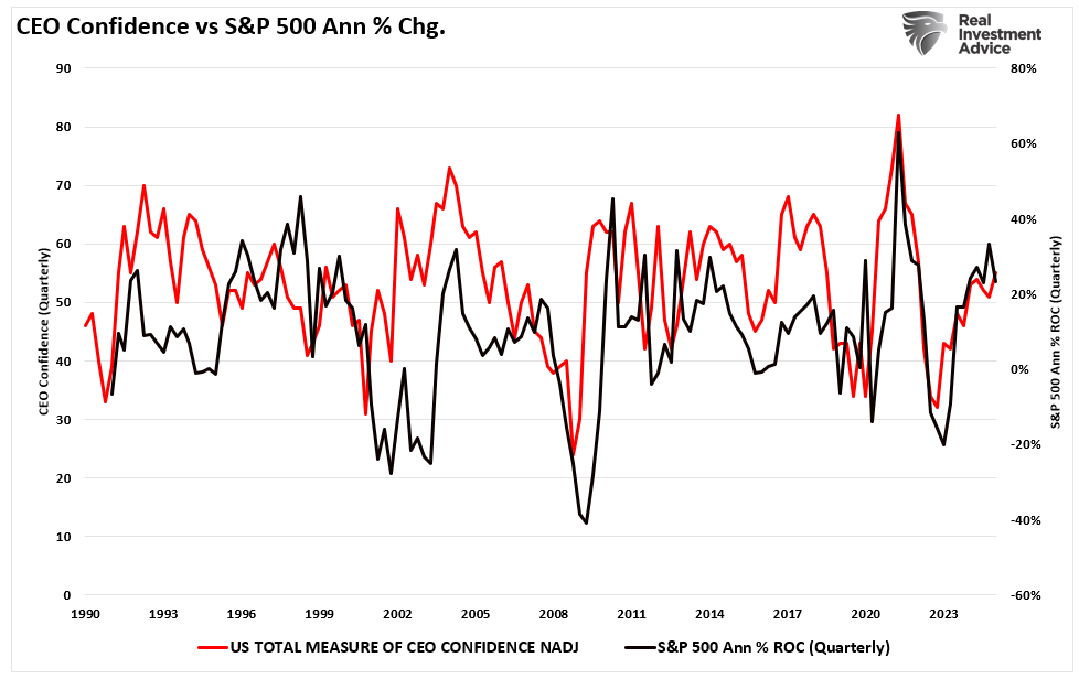 Surging Business Confidence Risks Hard Landing If Economic Data Fails to Keep Pace