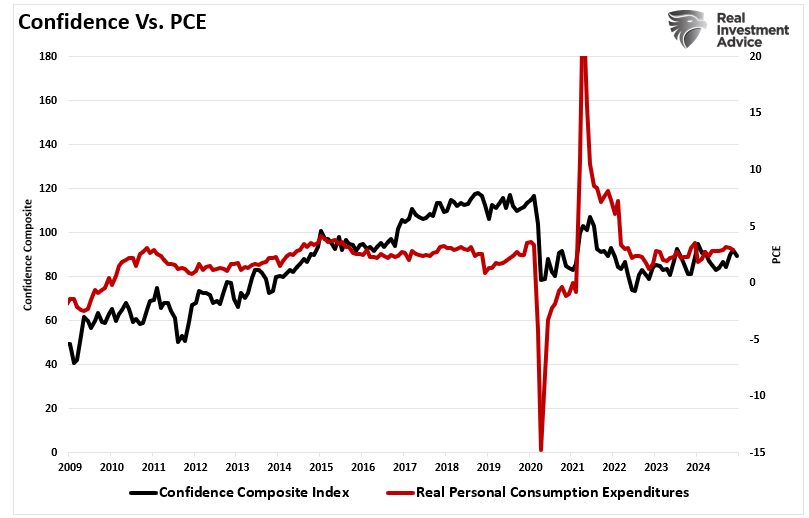 Surging Business Confidence Risks Hard Landing If Economic Data Fails to Keep Pace