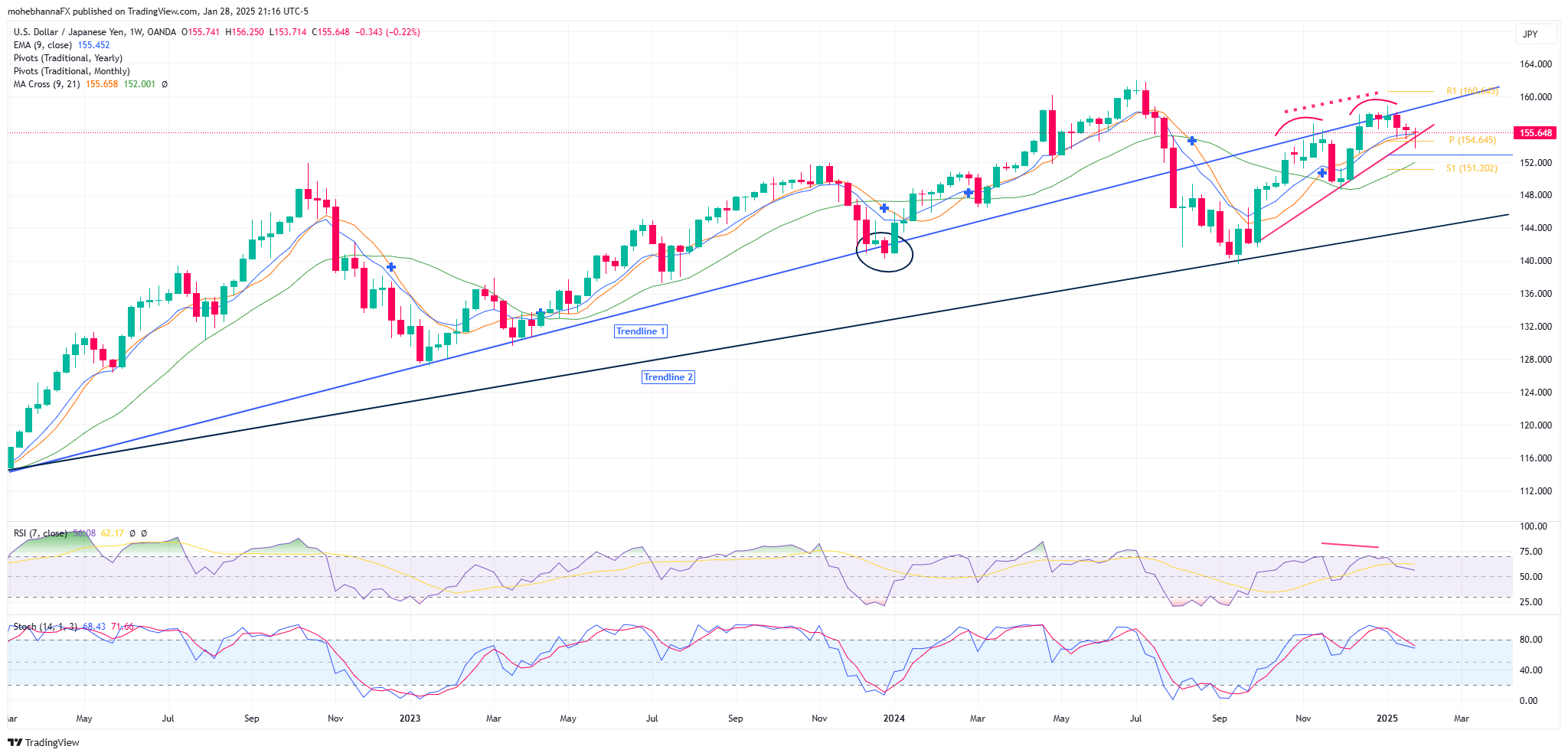 FOMC, ECB Rate Decisions Loom Amid Tariff Threats