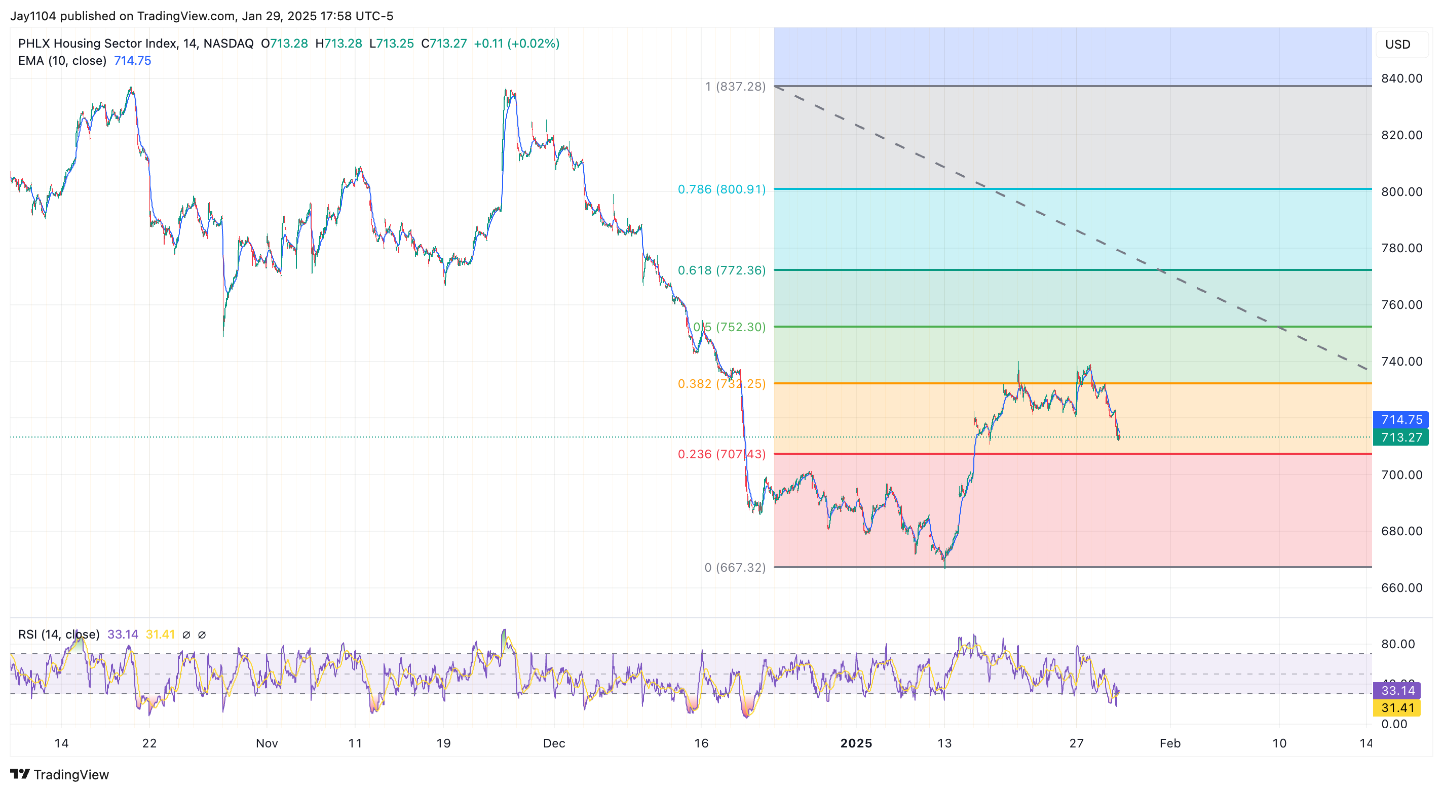 Are Markets Pricing in Higher-for-Longer Scenario?