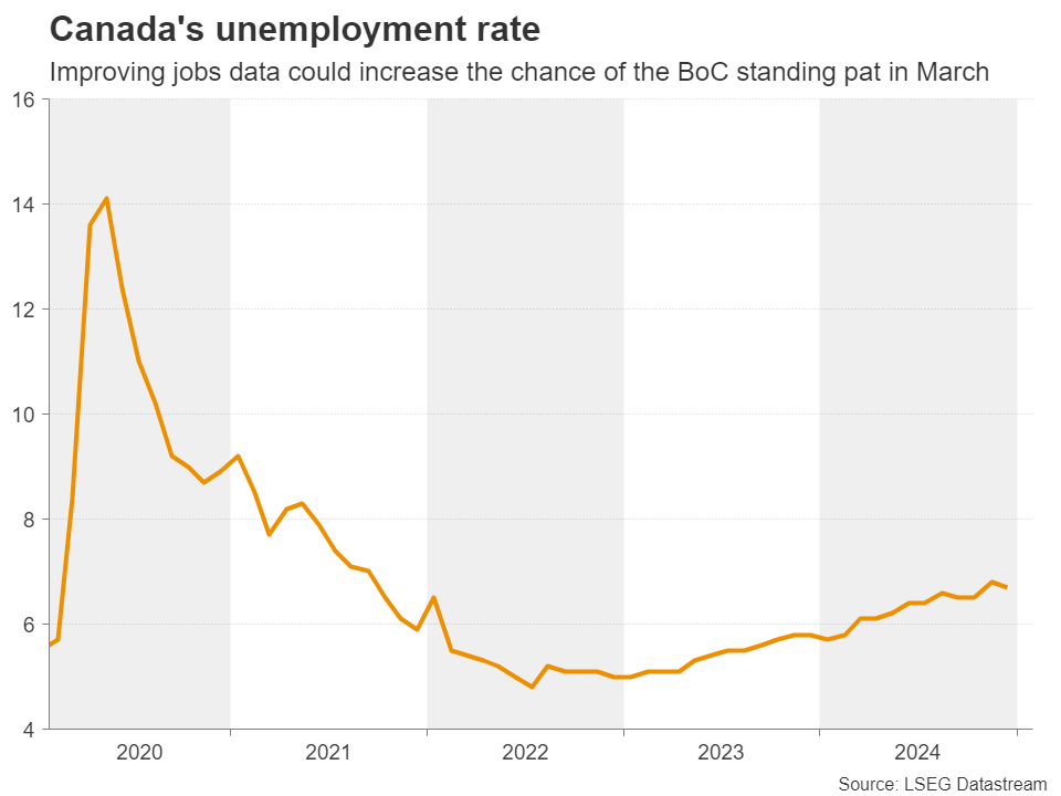 Markets Next Week: Nonfarm Payrolls and BoE Decision to Enter the Spotlight